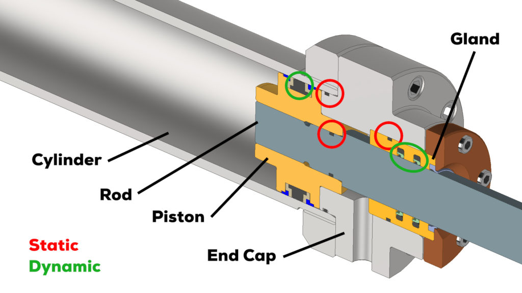 A cross-section of a hydraulic cylinder highlighting the locations of static and dynamic seals.